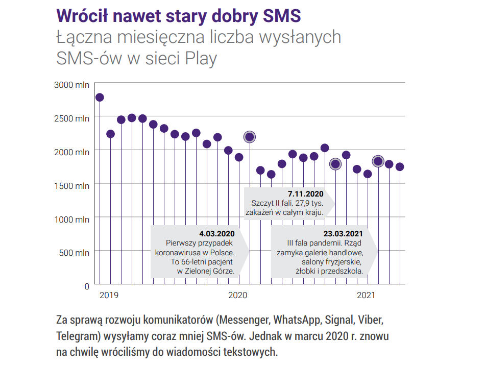 PLAY w czasach COVID-19: efekt sylwestra, wzrost danych o 60%, ponad 1000 stacji