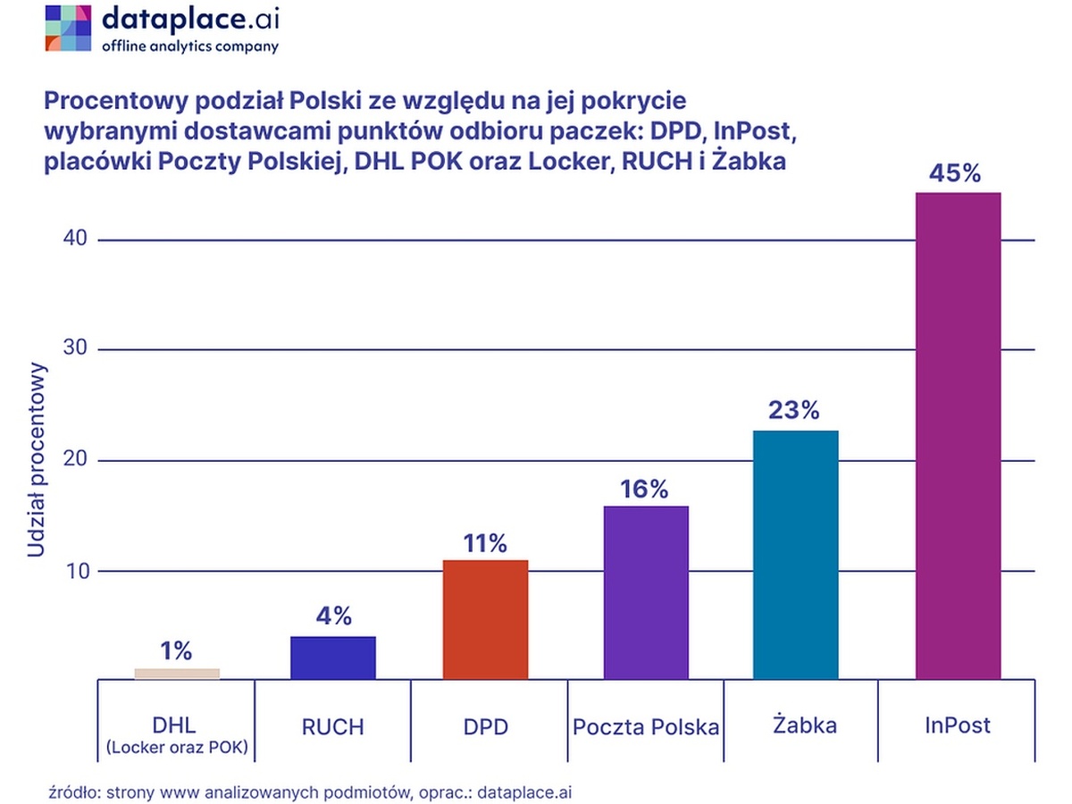 Paczkomatów coraz więcej, a 16 mln Polaków wciąż ma daleko do punktu odbioru przesyłek