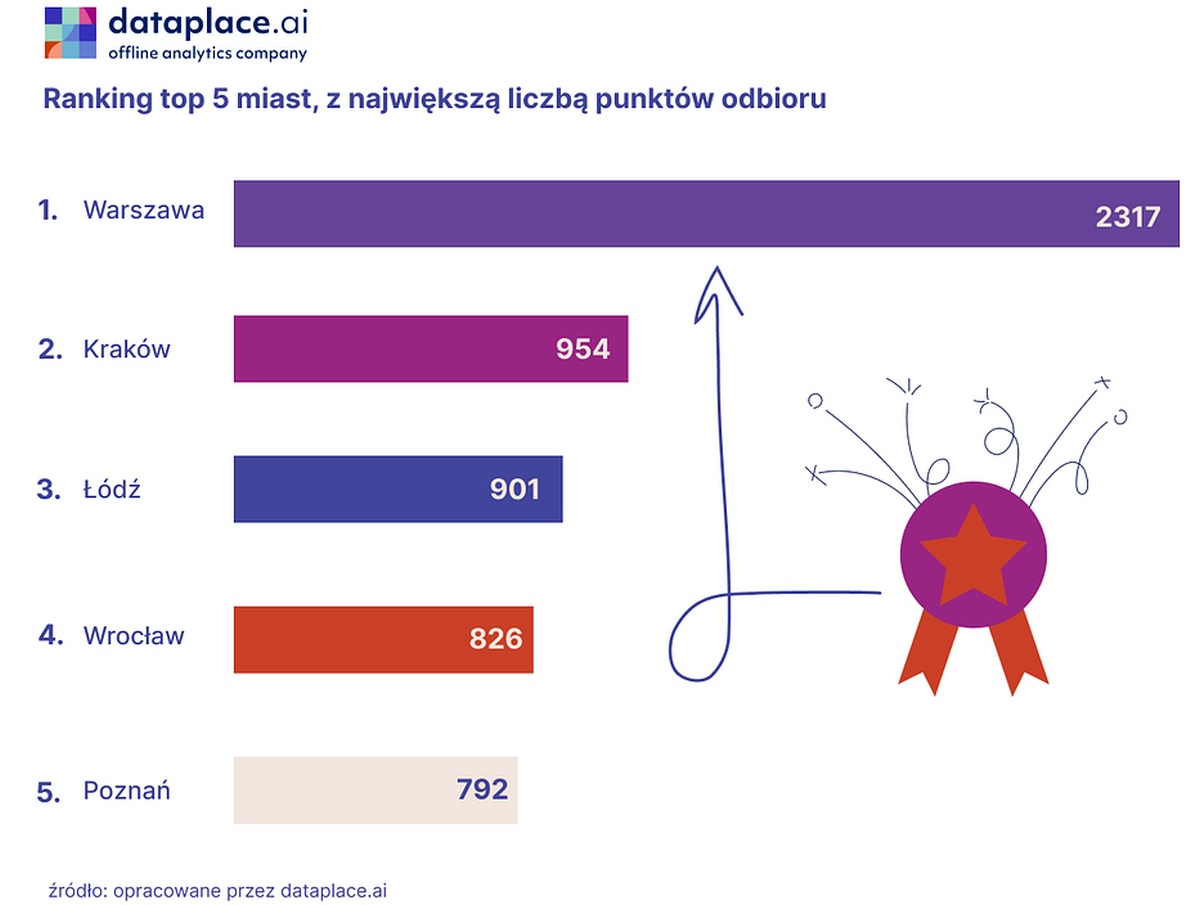 Paczkomatów coraz więcej, a 16 mln Polaków wciąż ma daleko do punktu odbioru przesyłek