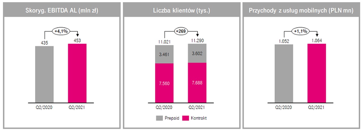 Wyniki T-Mobile Polska za 2Q2021: konsekwentna realizacja planu stabilnego wzrostu