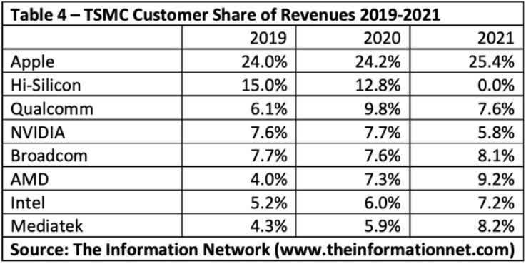 Ceny półprzewodników wzrosły o 20%, ale nie dla Apple