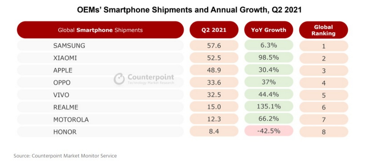 Xiaomi powinno się bać?  Realme w TOP 6 największych producentów