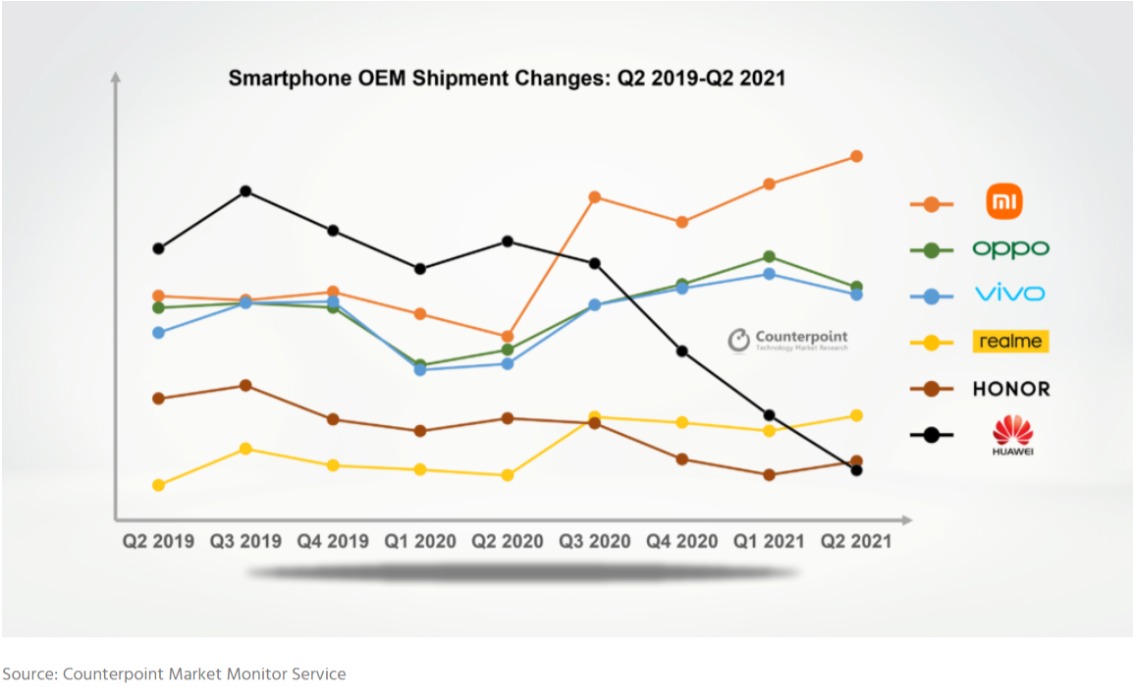 Xiaomi powinno się bać?  Realme w TOP 6 największych producentów