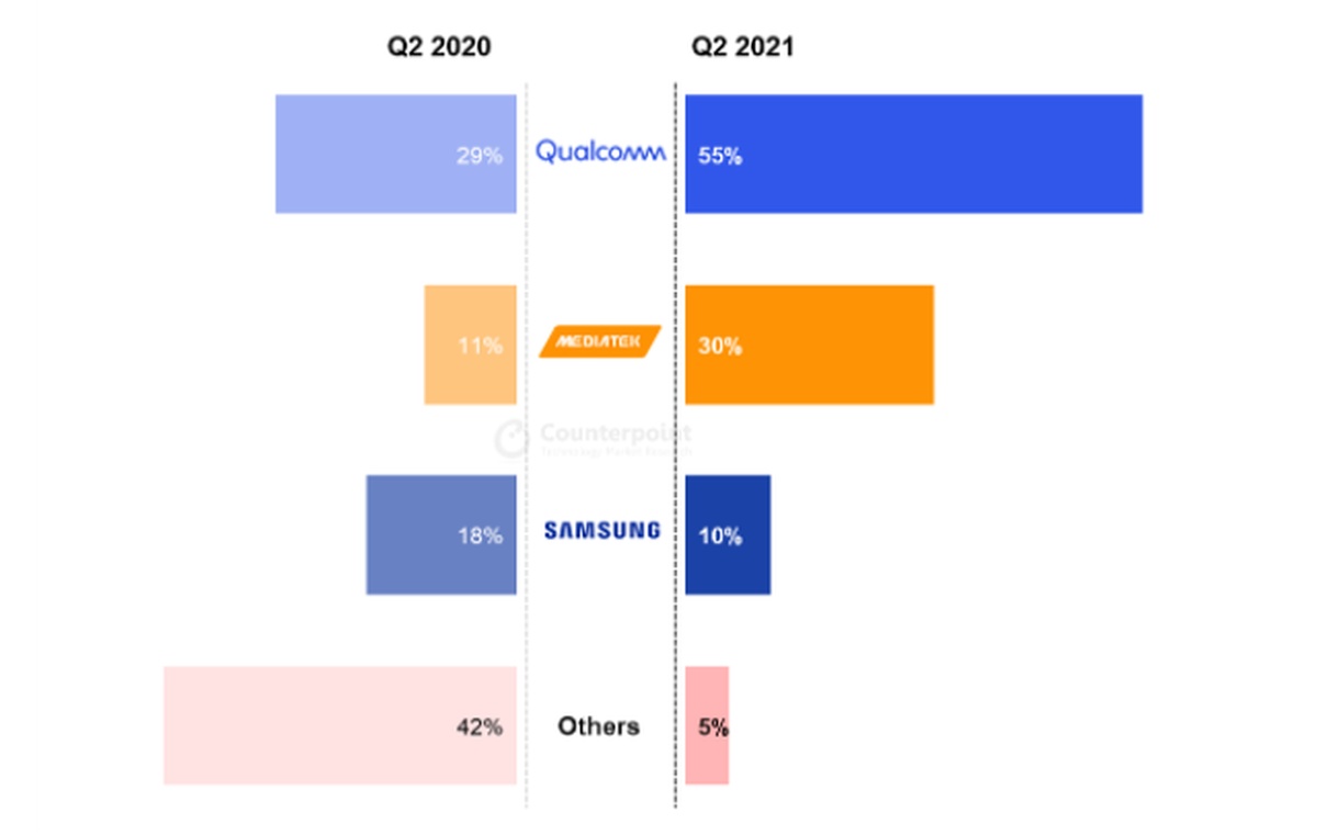 Counterpoint: MediaTek liderem rynku chipsetów do smartfonów w 2Q2021