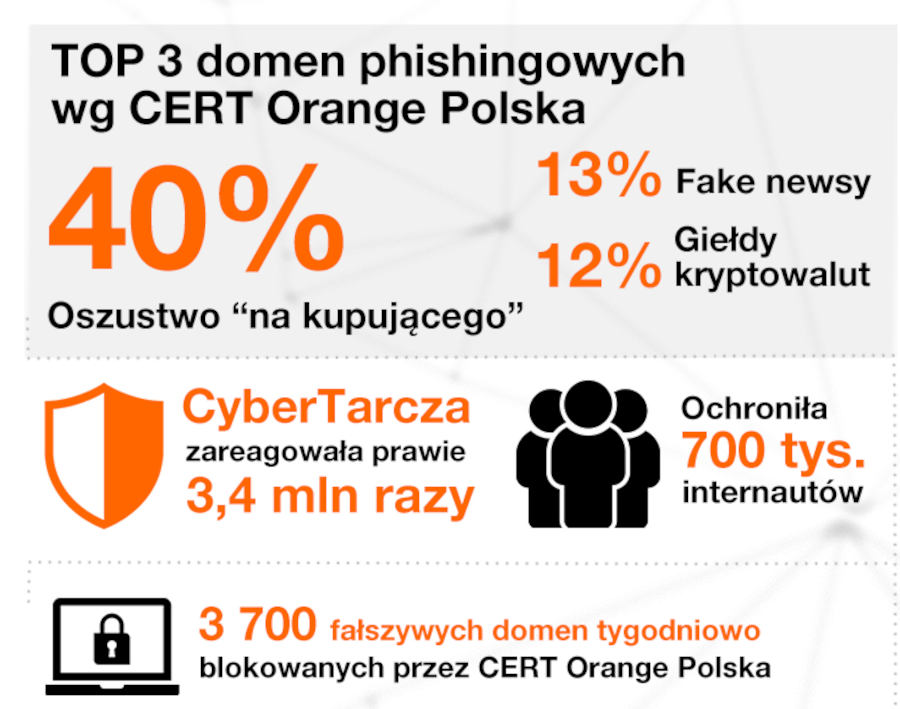 CERT Orange Polska: ponad 3 mln prób ataków phishingowych. Nowe sposoby oszustów