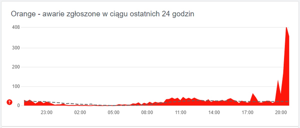 Awaria w Orange. Klienci skarżą się na brak Internetu