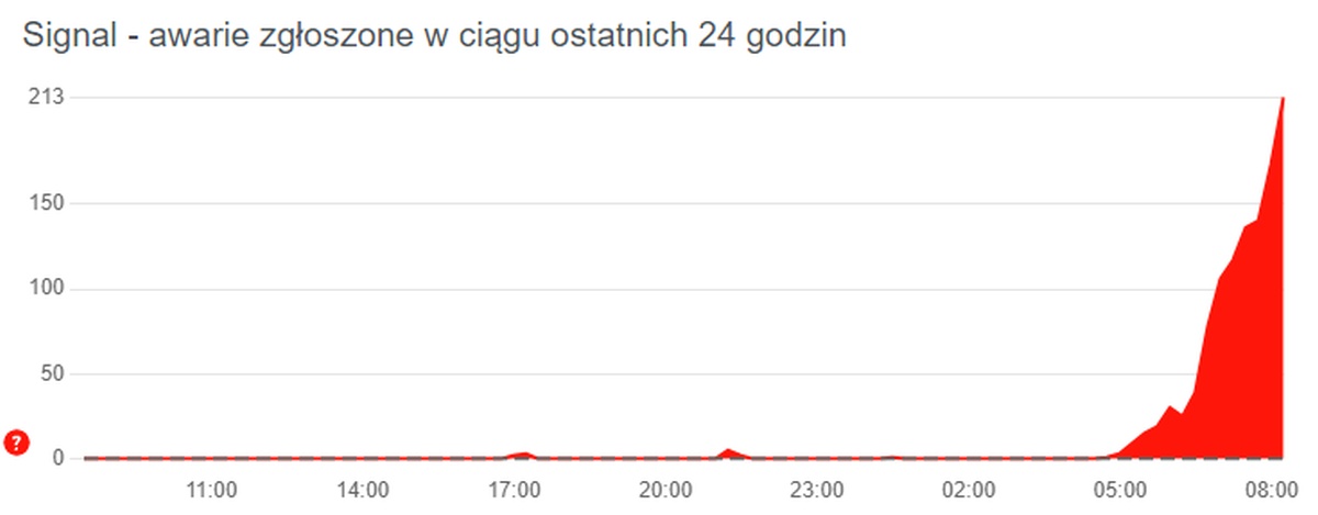 Signal ma awarię. Są problemy z hostingiem