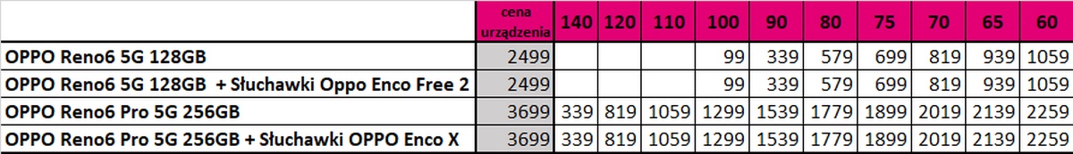 W Orange i T-Mobile rusza przedsprzedaż smartfonów Oppo Reno6