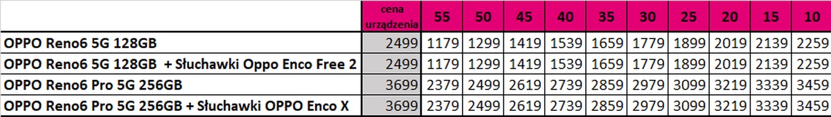 W Orange i T-Mobile rusza przedsprzedaż smartfonów Oppo Reno6