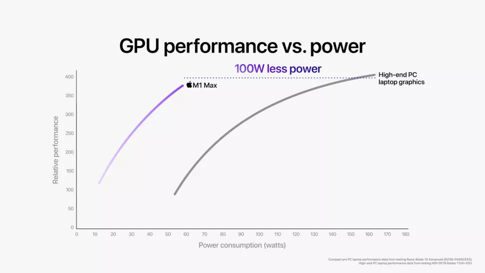 Apple mydli nam oczy i mówi półprawdy w sprawie układu M1 Max?