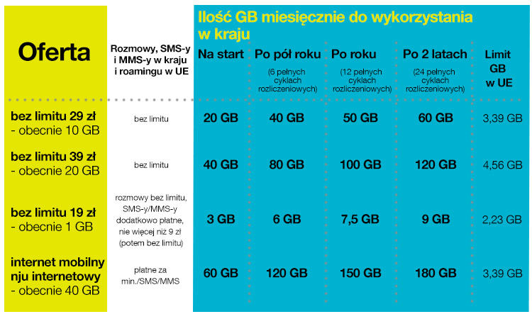 Orange: więcej gigabajtów w nju mobile