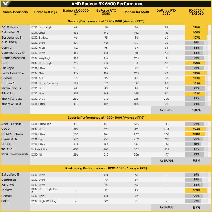 Radeon RX 6600 - znamy wydajność karty. NVIDIA może spać spokojnie?