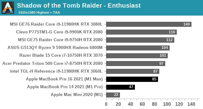 Układy Apple M1 Pro i M1 Max nie takie mocne? Daleko im do RTX 3080