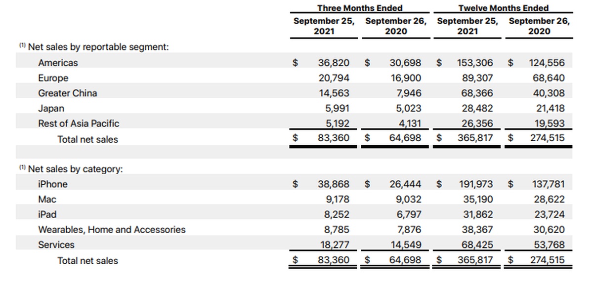 Apple prezentuje wyniki finansowe za 3Q2021. Kwartał był rekordowy