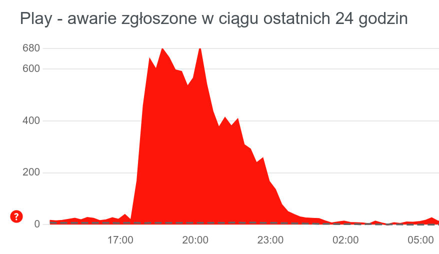 Awaria Facebooka oczami krajowych telekomów. Dane zaskakują