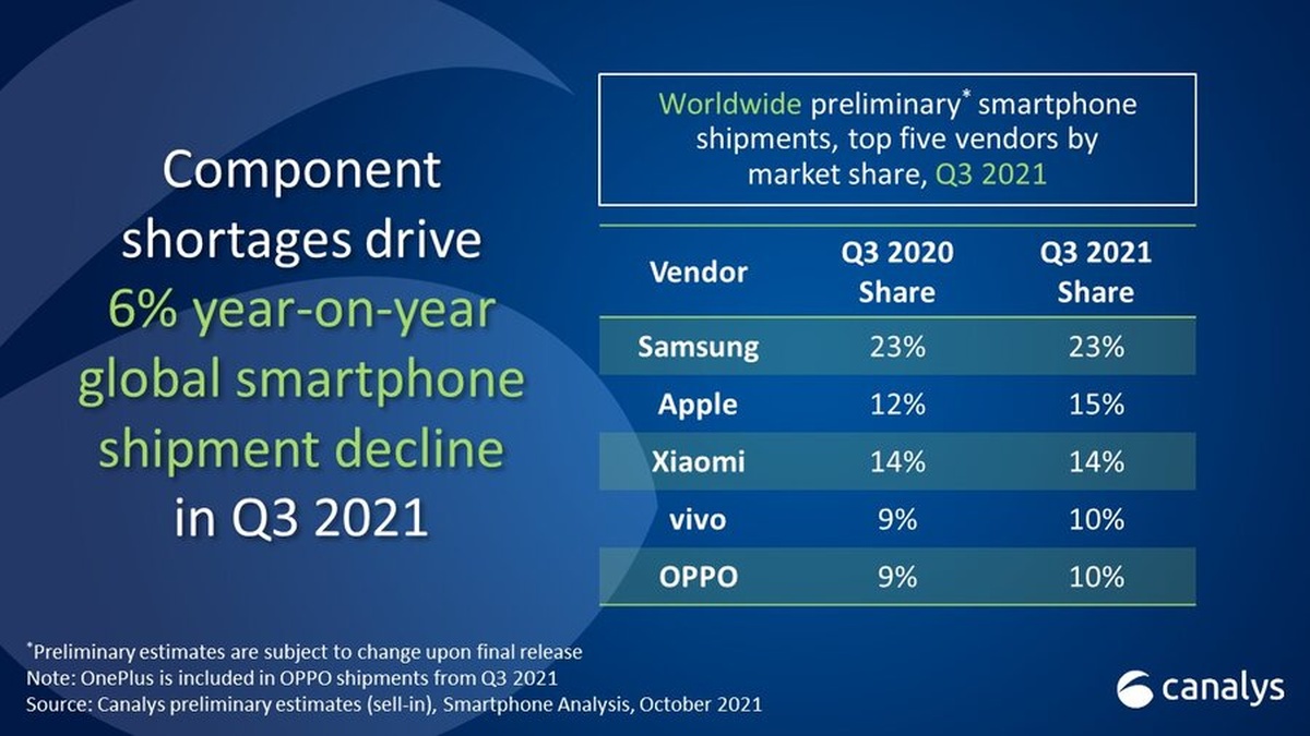 Samsung, Apple i Xiaomi na podium globalnego rynku smartfonów w 3q2021 wg Canalys