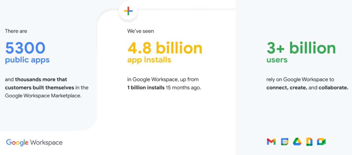 Google Workspace ma 3 miliardy użytkowników i nowe funkcje