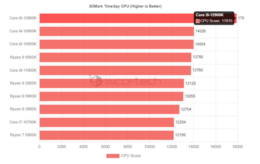 Intel deklasuje konkurencję. Gracze mają na co czekać