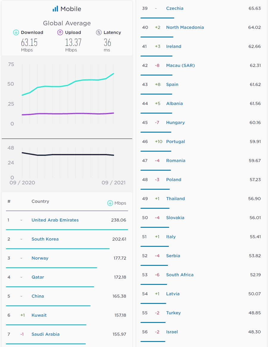Speedtest Global Index wrzesień 2021: Internet w Polsce a reszta świata