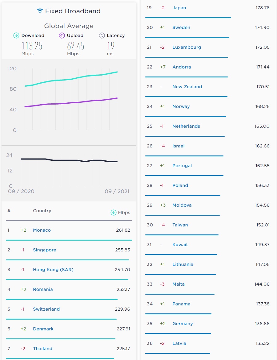 Speedtest Global Index wrzesień 2021: Internet w Polsce a reszta świata