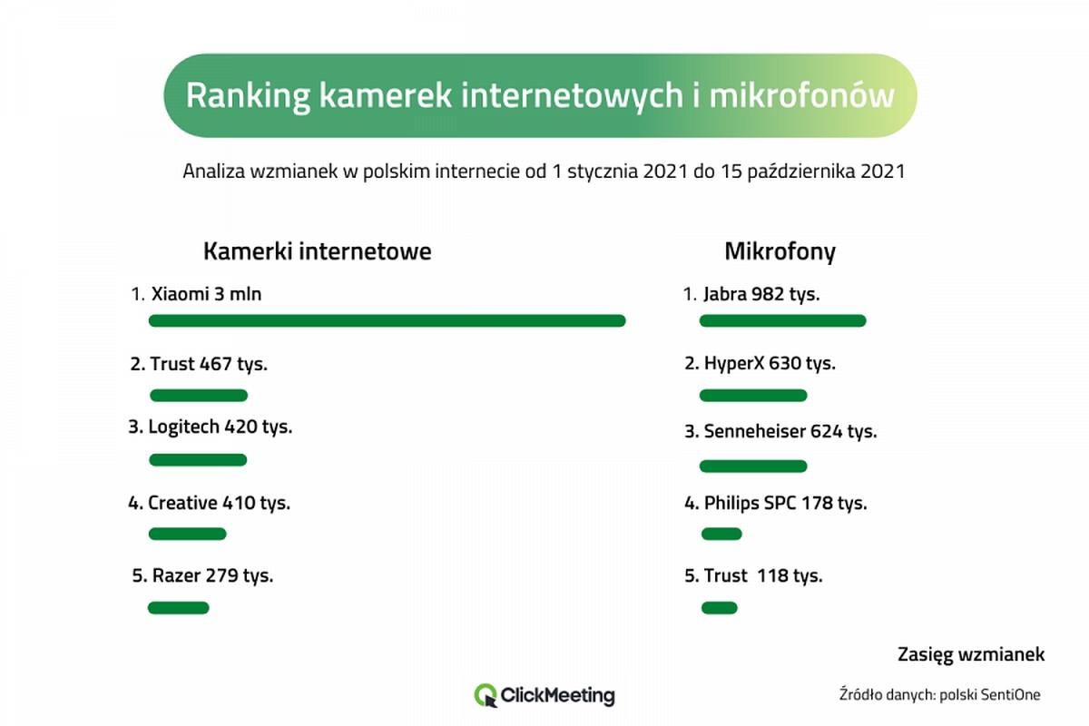 Kamery Xiaomi i mikrofony Jabra najpopularniejsze wśród Polaków