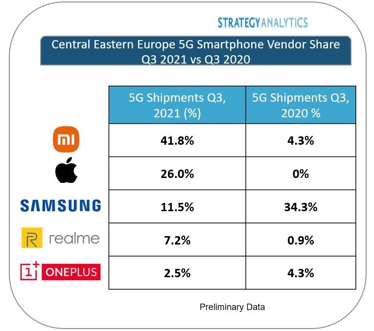 Xiaomi liderem rynku smartfonów 5G w Europie Środkowo-Wschodniej w 3Q2021
