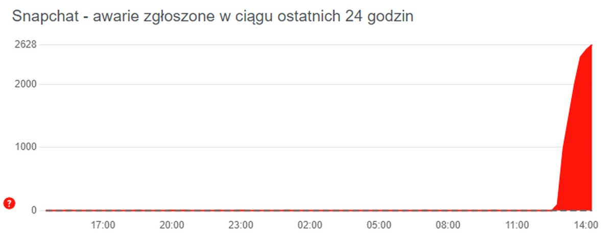 Awaria Snapchata. Nie działa popularny komunikator