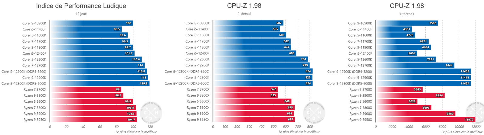Intel Core i5-12400F bije Ryzena 5 5600X i będzie od niego dużo tańszy