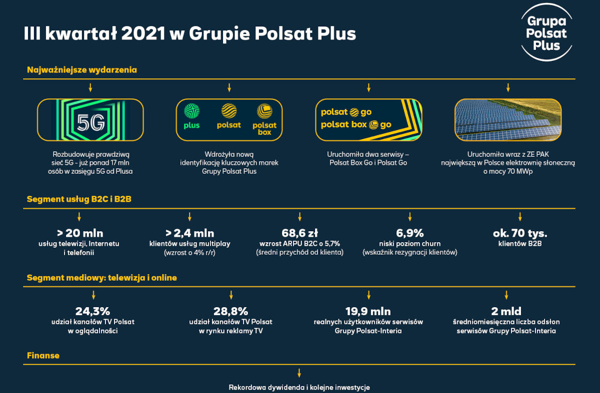 Wyniki Grupy Polsat Plus za III kwartał 2021 r.: 20 mln usług, 17 mln Polaków w zasięgu 5G