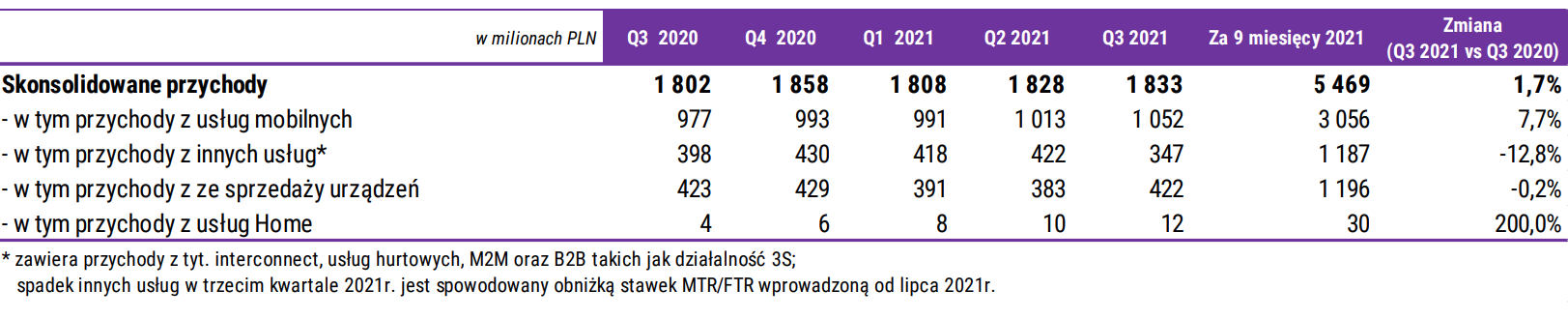 Play podał najnowsze dane o klientach. Telemarketerzy atakują prepaidy sieci