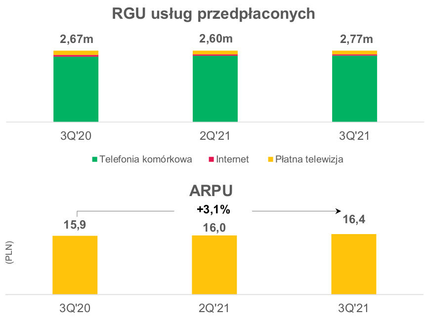 Wyniki Grupy Polsat Plus za III kwartał 2021 r.: 20 mln usług, 17 mln Polaków w zasięgu 5G