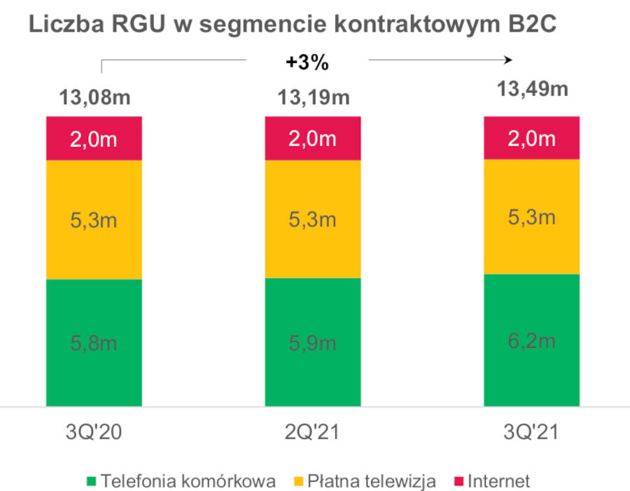 Wyniki Grupy Polsat Plus za III kwartał 2021 r.: 20 mln usług, 17 mln Polaków w zasięgu 5G