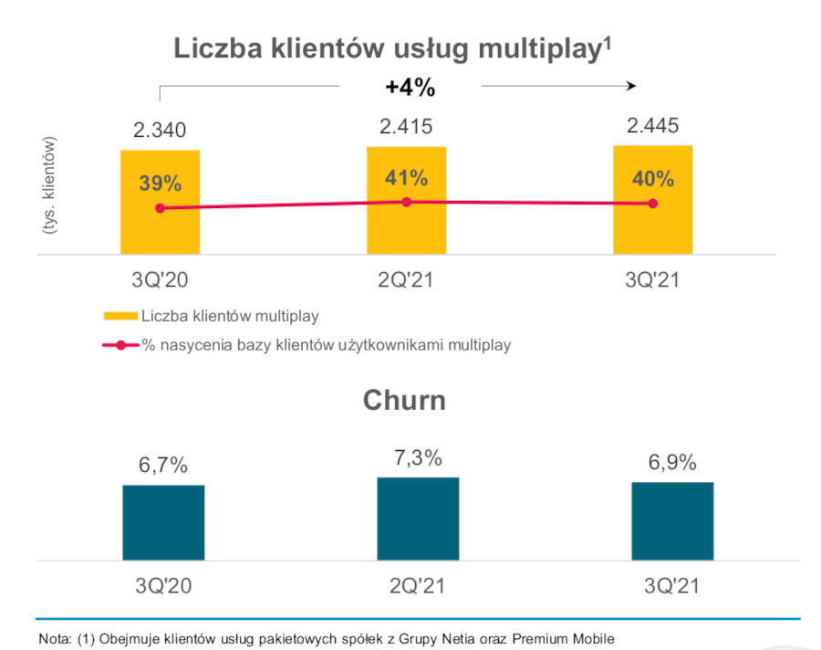 Wyniki Grupy Polsat Plus za III kwartał 2021 r.: 20 mln usług, 17 mln Polaków w zasięgu 5G