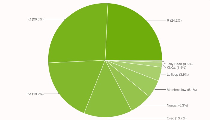 Android 10 to najczęściej używana wersja mobilnego systemu Google