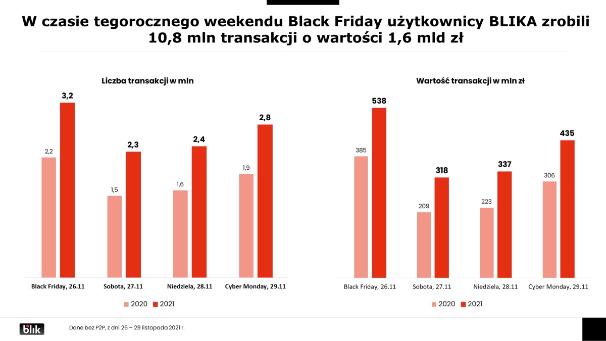 Black Friday 2021 to najlepszy dzień w historii BLIKA