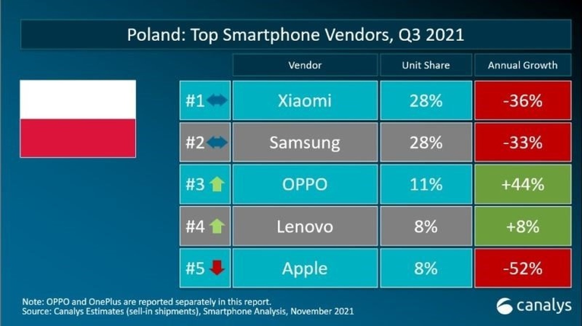 Oppo w czołówce polskiego rynku smartfonów. Xiaomi i Samsung mają się czego bać