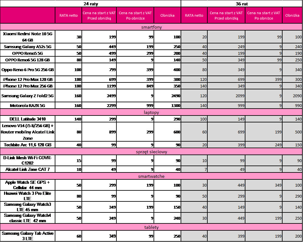 T-Mobile: smartfony taniej do 400 zł, tydzień okazji Black Week z niższymi cenami