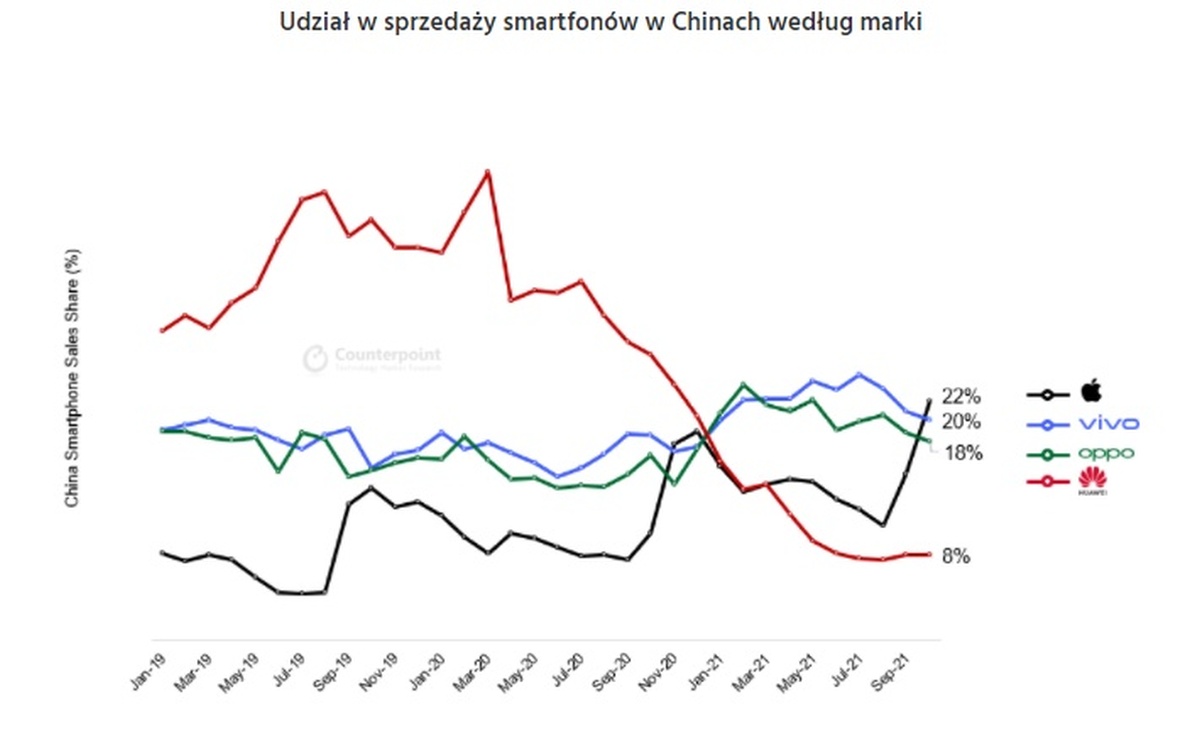Apple liderem rynku smartfonów w Chinach, Huawei poza podium – październik 2021