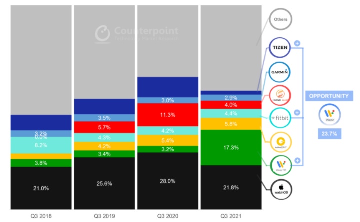 Samsung miał 14,4% rynku smartwatchy w 3Q2021. Opłacało się porzucić Tizena