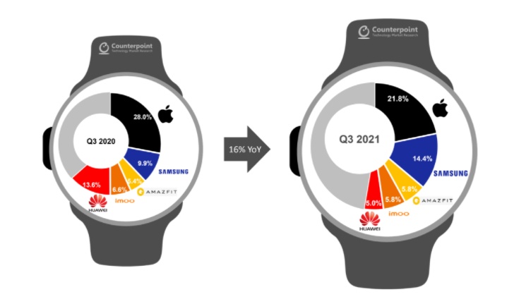 Samsung miał 14,4% rynku smartwatchy w 3Q2021. Opłacało się porzucić Tizena