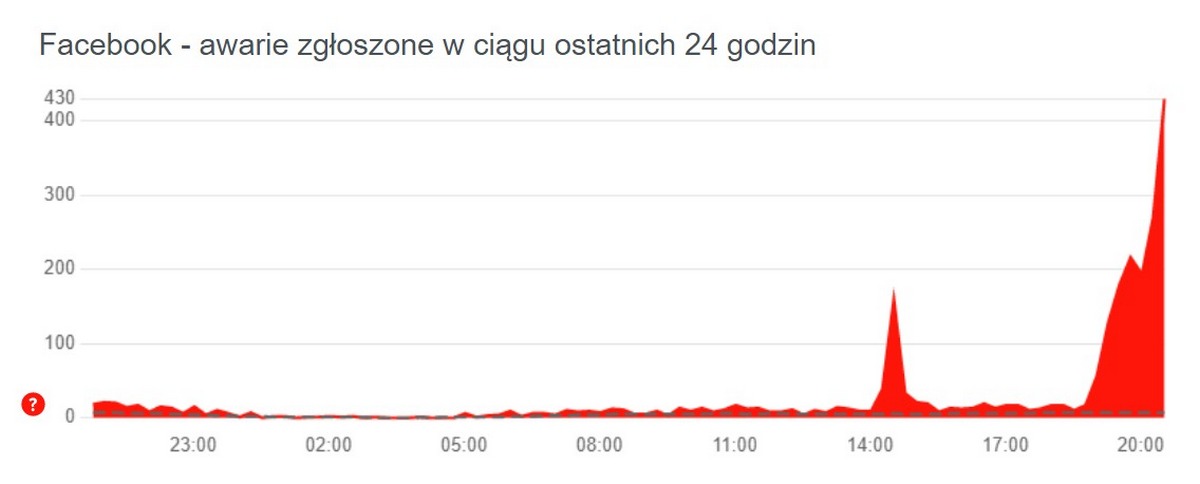 Awaria Facebooka. Nie działają Instagram i Messenger