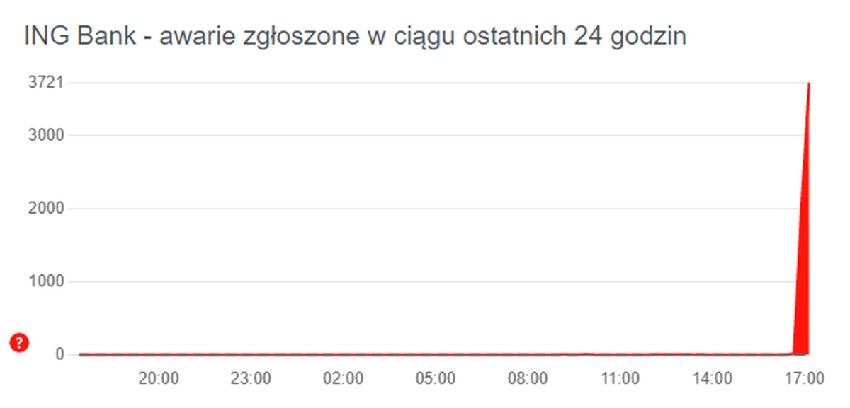Awaria w ING. Są problemy z bankowością internetową i mobilną