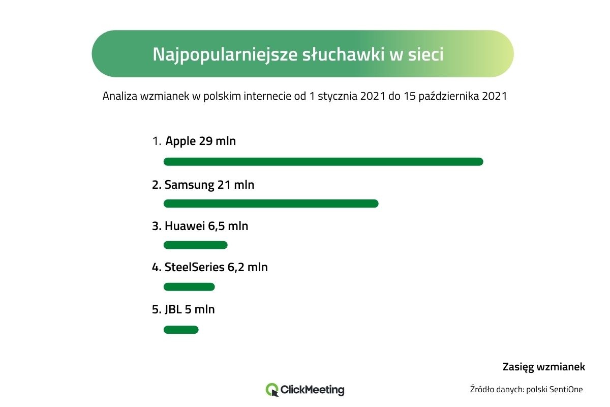ClickMeeting: słuchawki Apple i headsety Sony najpopularniejsze wśród Polaków