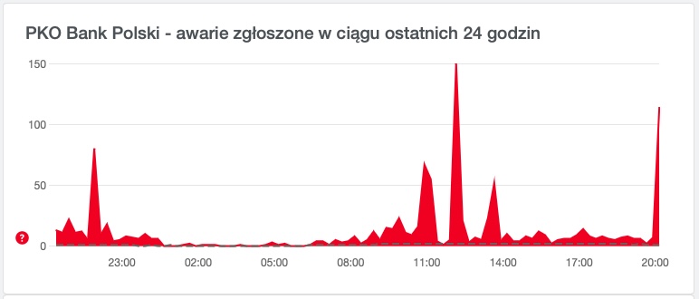 Awaria w PKO BP. Nie można korzystać z bankowości internetowej (aktualizacja)