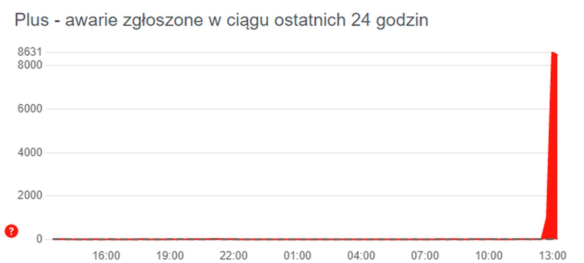 Awaria w Plusie. Klienci nie mogli korzystać z Internetu