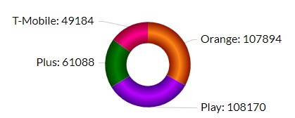 RFBenchmark: w październiku najszybsze LTE było magentowo-pomarańczowe