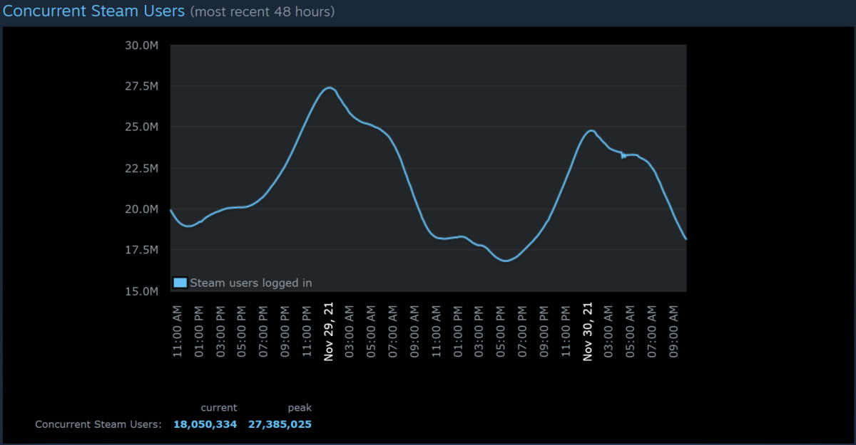 Steam bije kolejny rekord. Konkurencja może zazdrościć?