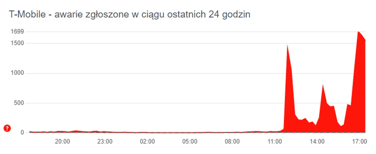 Awaria w T-Mobile. Są problemy z połączeniami i Internetem (aktualizacja)