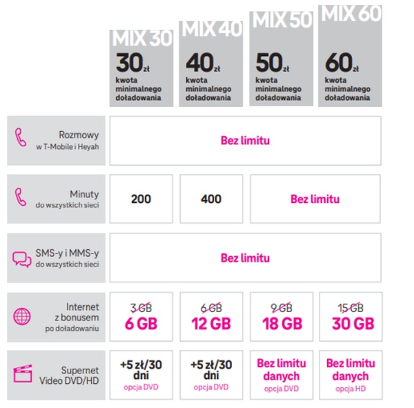 T-Mobile wypuszcza gwiazdkowe MIX BOX-y za złotówkę