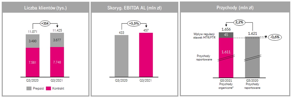 Wyniki T-Mobile Polska za 3Q2021: więcej klientów, wyższy zysk